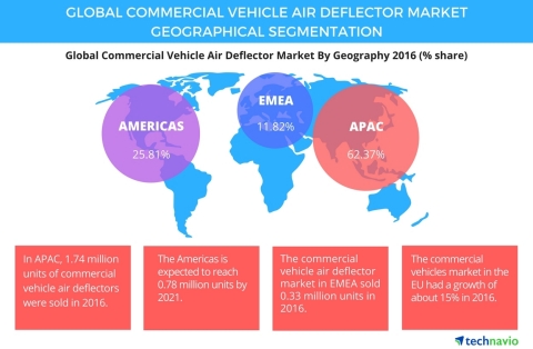 Technavio has published a new report on the global commercial vehicle air deflector market from 2017-2021. (Graphic: Business Wire)