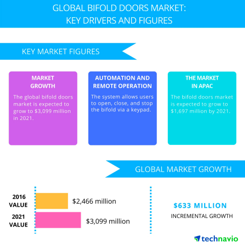 Technavio has published a new report on the global bifold doors market from 2017-2021.
