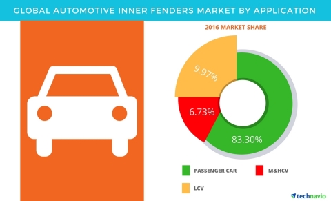 Technavio has published a new report on the global automotive inner fenders market from 2017-2021. (Graphic: Business Wire)