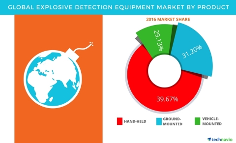 Technavio has published a new report on the global explosive detection equipment market from 2017-2021. (Graphic: Business Wire)