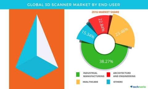 Technavio has published a new report on the global 3D scanner market from 2017-2021. (Graphic: Business Wire)