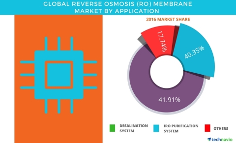 Technavio has published a new report on the global reverse osmosis (RO) membrane market from 2017-2021. (Graphic: Business Wire)