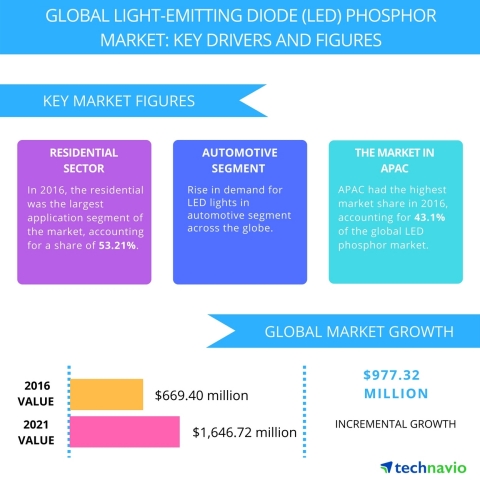 Technavio has published a new report on the global LED phosphor market from 2017-2021. (Graphic: Business Wire)