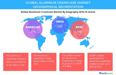 Technavio has published a new report on the global aluminum crankcase market from 2017-2021. (Graphic: Business Wire)