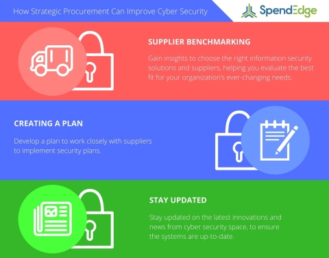 SpendEdge provides their insights on how strategic procurement can help protect against cyber threats. (Graphic: Business Wire)