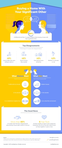 Buying a Home With Your Significant Other Infographic based on LendingHome Survey Data (Graphic: Business Wire)