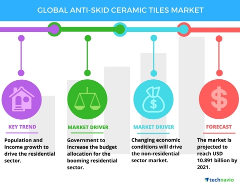 Technavio has published a new report on the global anti-skid ceramic tiles market from 2017-2021. (Graphic: Business Wire)