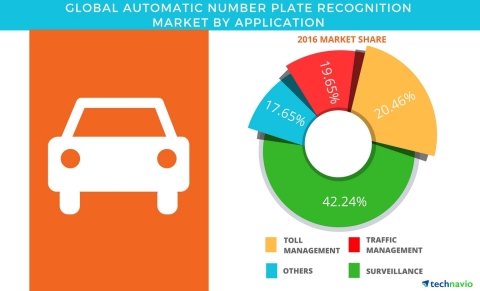Technavio has published a new report on the global automatic number plate recognition (ANPR) market from 2017-2021. (Graphic: Business Wire)