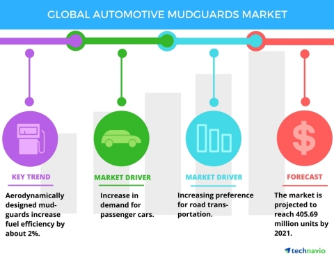 Technavio has published a new report on the global automotive mudguards market from 2017-2021. (Graphic: Business Wire)