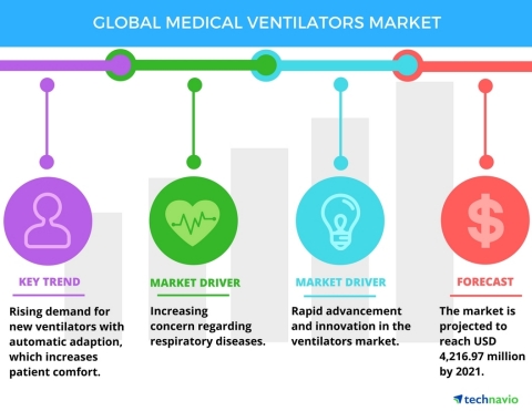 Technavio has published a new report on the global medical ventilators market from 2017-2021. (Graphic: Business Wire)