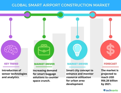 Technavio has published a new report on the global smart airport construction market from 2017-2021. (Graphic: Business Wire)