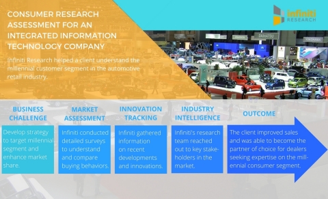 Infiniti Research helps companies identify new market opportunities. (Graphic: Business Wire)