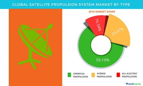 Technavio has published a new report on the global satellite propulsion system market from 2017-2021. (Graphic: Business Wire)
