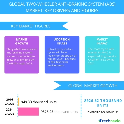 Technavio has published a new report on the global two-wheeler anti-braking system (ABS) market from 2017-2021. (Graphic: Business Wire)