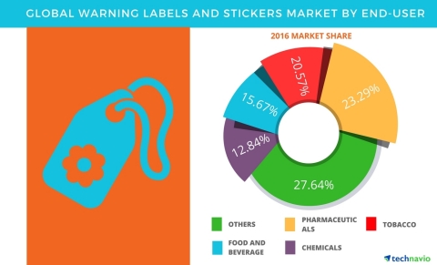 Technavio has published a new report on the global warning labels and stickers market from 2017-2021. (Graphic: Business Wire)