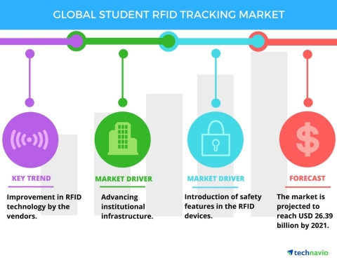 Technavio has published a new report on the global student RFID tracking market from 2017-2021. (Graphic: Business Wire)