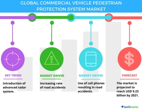 Technavio has published a new report on the global commercial vehicle pedestrian protection systems (PPS) market from 2017-2021. (Graphic: Business Wire)