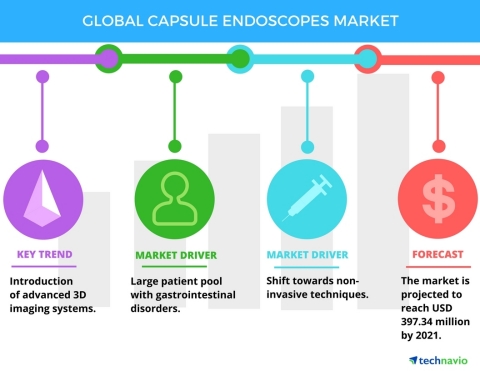 Technavio has published a new report on the global capsule endoscopes market from 2017-2021. (Graphic: Business Wire)