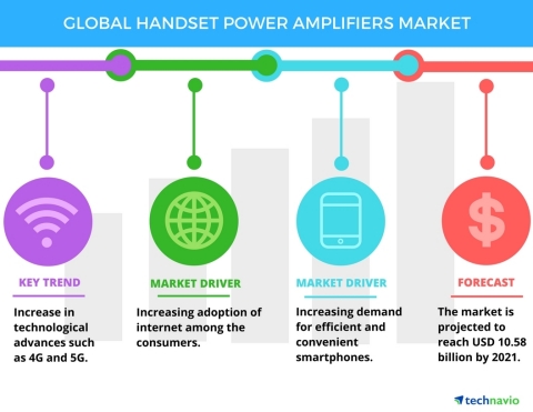 Technavio has published a new report on the global handset power amplifiers market from 2017-2021. (Graphic: Business Wire)