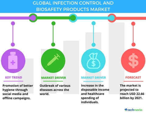 Technavio has published a new report on the global infection control and biosafety products market from 2017-2021. (Graphic: Business Wire)