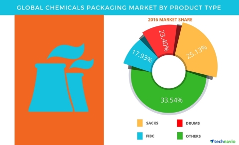 Technavio has published a new report on the global chemicals packaging market from 2017-2021. (Graphic: Business Wire)