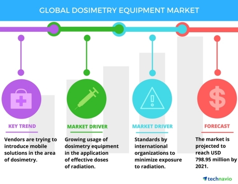 Technavio has published a new report on the global dosimetry equipment market from 2017-2021. (Graphic: Business Wire)