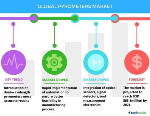 Technavio has published a new report on the global pyrometers market from 2017-2021. (Graphic: Business Wire)