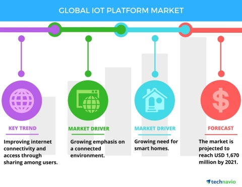 Technavio has published a new report on the global IoT platform market from 2017-2021. (Graphic: Business Wire)