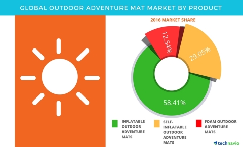 Technavio has published a new report on the global outdoor adventure mat market from 2017-2021. (Graphic: Business Wire)