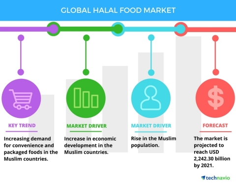 Technavio has published a new report on the global halal food market from 2017-2021. (Graphic: Business Wire)