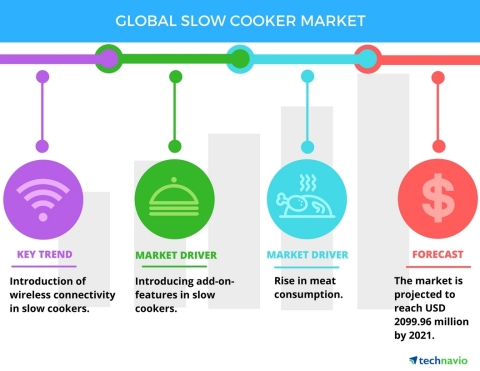 Technavio has published a new report on the global slow cooker market from 2017-2021. (Graphic: Business Wire)