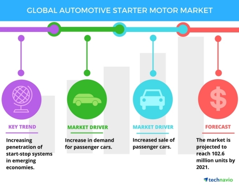 Technavio has published a new report on the global automotive starter motor market from 2017-2021. (Graphic: Business Wire)