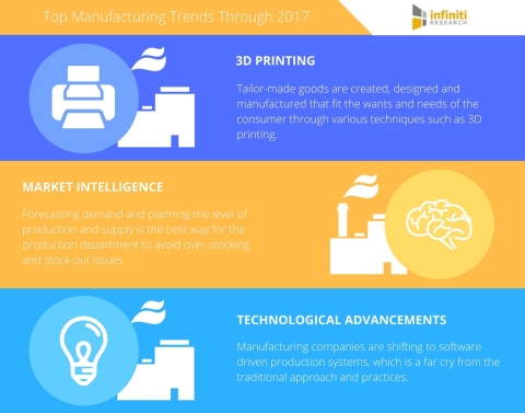 Top manufacturing trends for 2017 according to Infiniti Research. (Graphic: Business Wire)