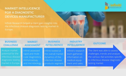 Infiniti Research helps companies identify new market opportunities. (Graphic: Business Wire)