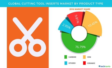 Technavio has published a new report on the global cutting tool inserts market from 2017-2021. (Graphic: Business Wire)