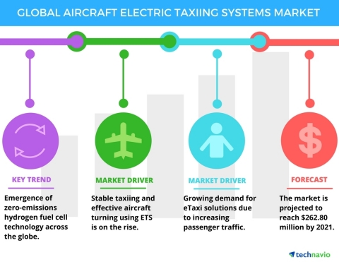 Technavio has published a new report on the global aircraft electric taxiing systems market from 2017-2021. (Graphic: Business Wire)