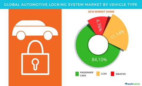 Technavio has published a new report on the global automotive locking system market from 2017-2021. (Graphic: Business Wire)