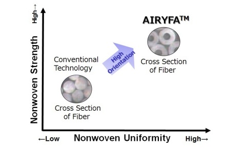 New technology of AIRYFA (Graphic: Business Wire)