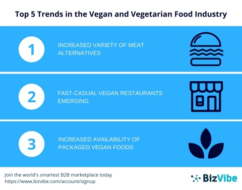 BizVibe announces their top trends in the vegan and vegetarian food industry. (Graphic: Business Wire)