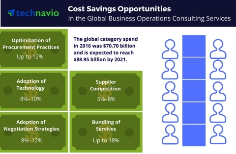 Technavio has published a new report on the global business operations consulting services market from 2017-2021. (Graphic: Business Wire)
