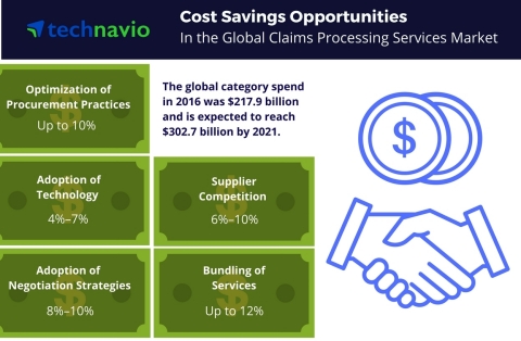 Technavio has published a new report on the global claims processing services market from 2017-2021. (Graphic: Business Wire)