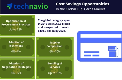 Technavio has published a new report on the global fuel cards market from 2017-2021. (Graphic: Business Wire)