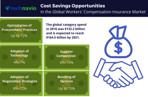 Technavio has published a new report on the global workers' compensation insurance market from 2017-2021. (Graphic: Business Wire)