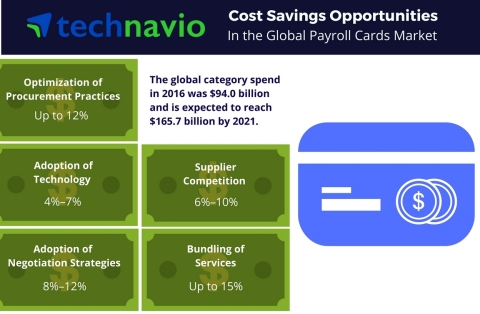 Technavio has published a new report on the global payroll cards market from 2017-2021. (Graphic: Business Wire)