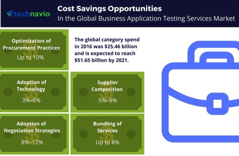 Technavio has published a new report on the global business application testing services market from 2017-2021. (Graphic: Business Wire)