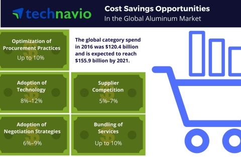 Technavio has published a new report on the global aluminum market from 2017-2021. (Graphic: Business Wire)