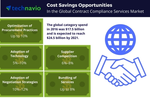 Technavio has published a new report on the global contract compliance services market from 2017-2021. (Graphic: Business Wire)
