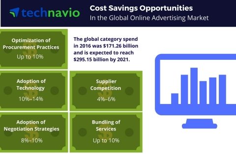 Technavio has published a new report on the global online advertising market from 2017-2021. (Graphic: Business Wire)