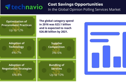 Technavio has published a new report on the global opinion polling services market from 2017-2021. (Graphic: Business Wire)