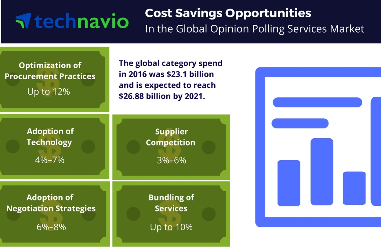 Technavio Reveals Cost Saving Opportunities for the Opinion Polling ...